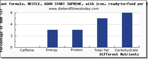 chart to show highest caffeine in infant formula per 100g